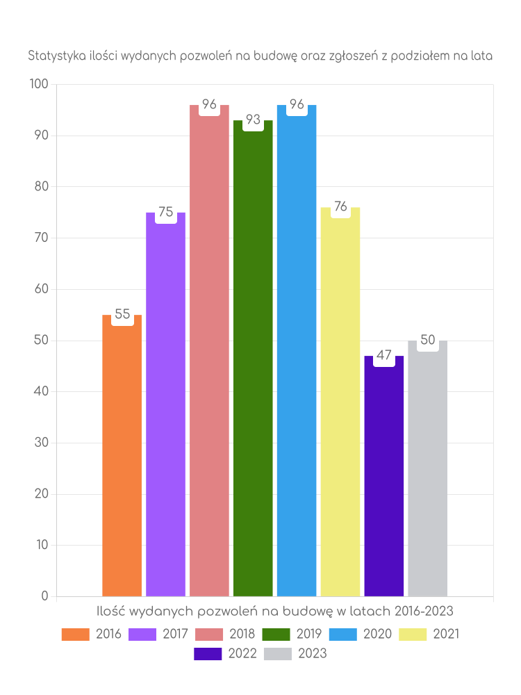 Zestawienie statystyk pozwoleń na budowę w gminie Szczytna